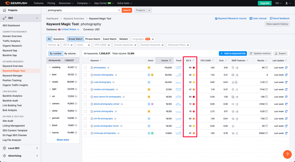 A screenshot highlighting Semrush Keyword Magic Tool's keyword difficulty score