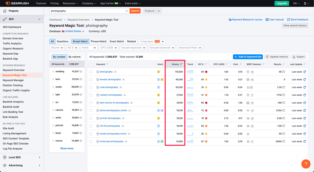 A screenshot highlighting Semrush Keyword Magic Tool's volume data for audience size