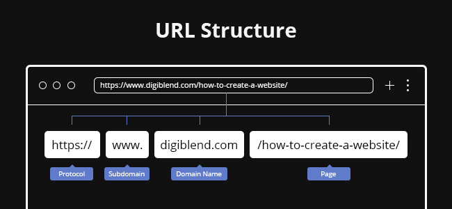 Diagram Showing the Structure of a URL and the Names for Each Component