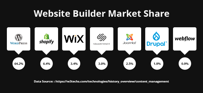Diagram Showing Market Share Among the Top 7 Website Builders