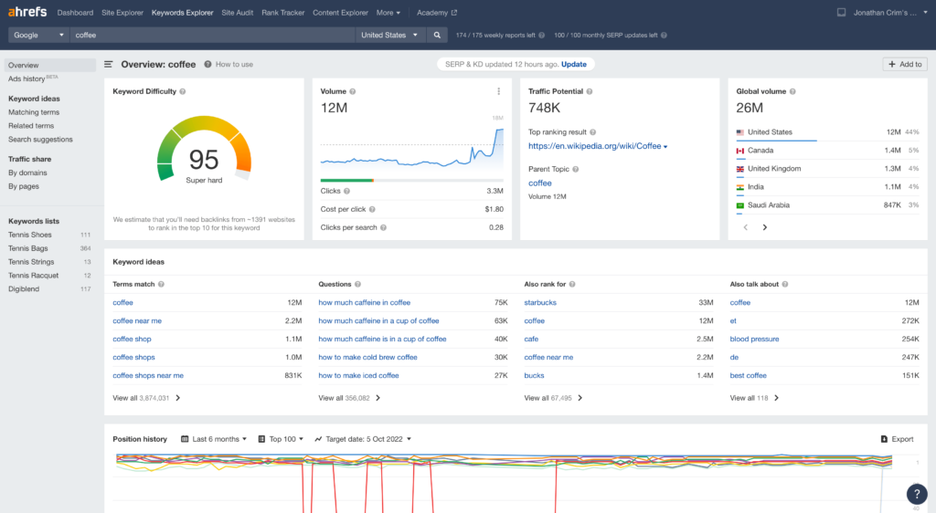 Aherfs Keyword Overview for Coffee