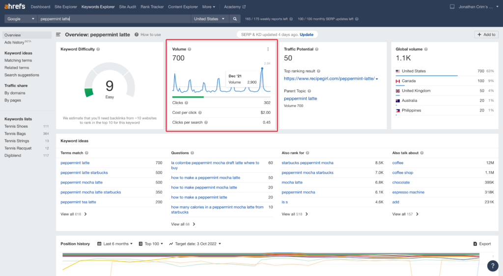 Ahrefs Keyword Volume Over Time Graph